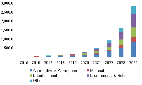 North America mixed reality market revenue by application, 2015 - 2024 (USD Million)