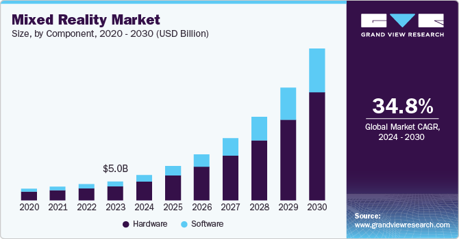 North America mixed reality market