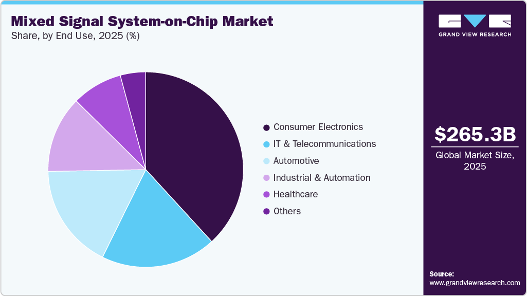 Mixed Signal System-on-Chip Market Share
