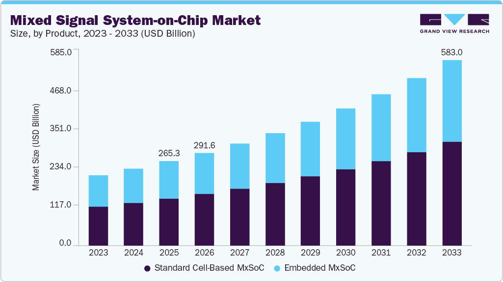 Mixed signal system-on-chip market size and growth forecast (2023-2033)