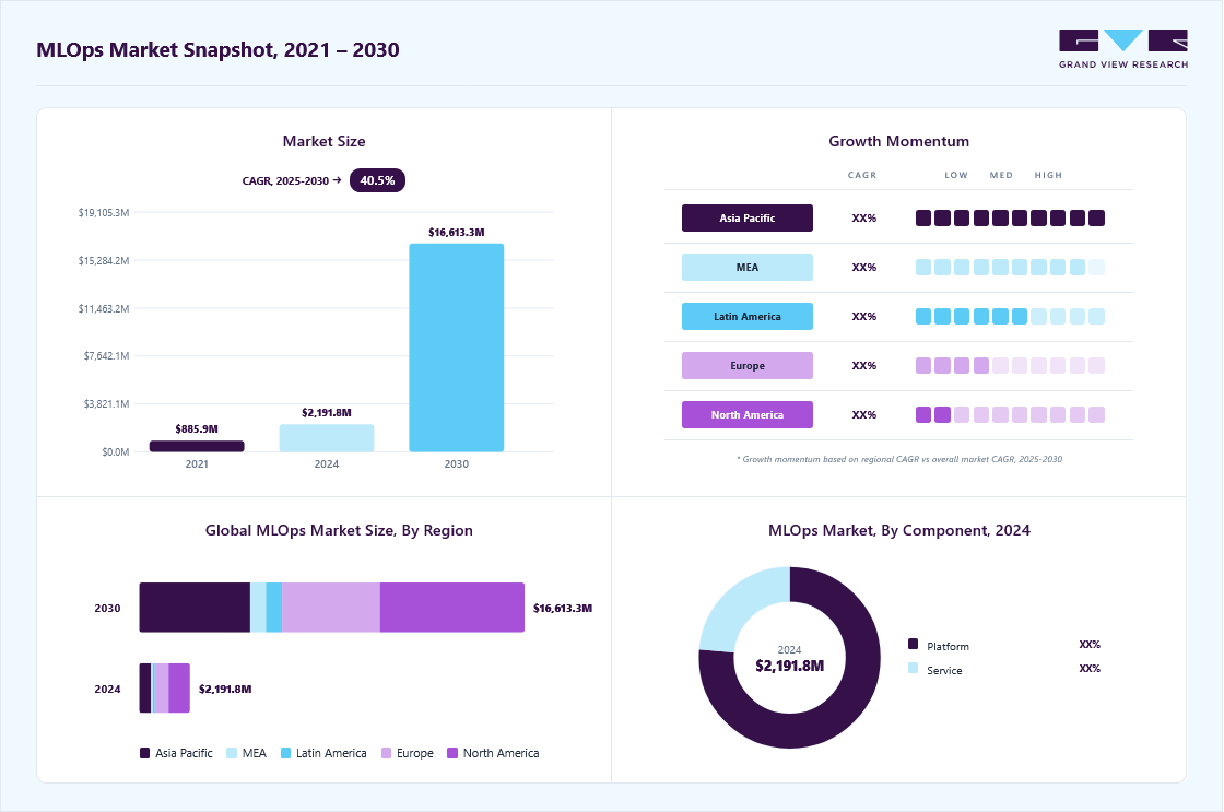MLOps market overview highlighting global market size in 2024 (USD 2,191.8 Million), revenue forecast for 2030 (USD 16,613.4 Million), growth trends (CAGR 40.5% from 2025 to 2030), and regional growth momentum