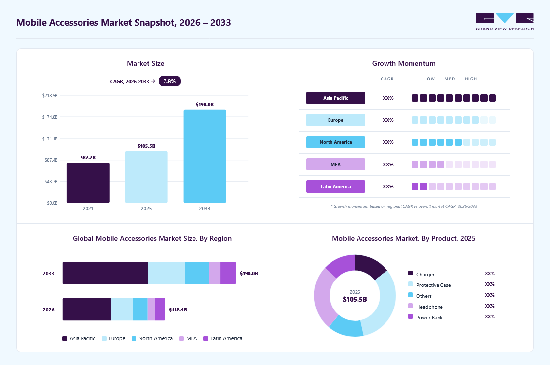 Mobile accessories market overview: Grand View Research estimates the global market size at USD 105.5 billion in 2025, projected to grow from USD 112.4 billion in 2026 to USD 189.9 billion by 2033 at a 7.8% CAGR, with regional growth momentum.