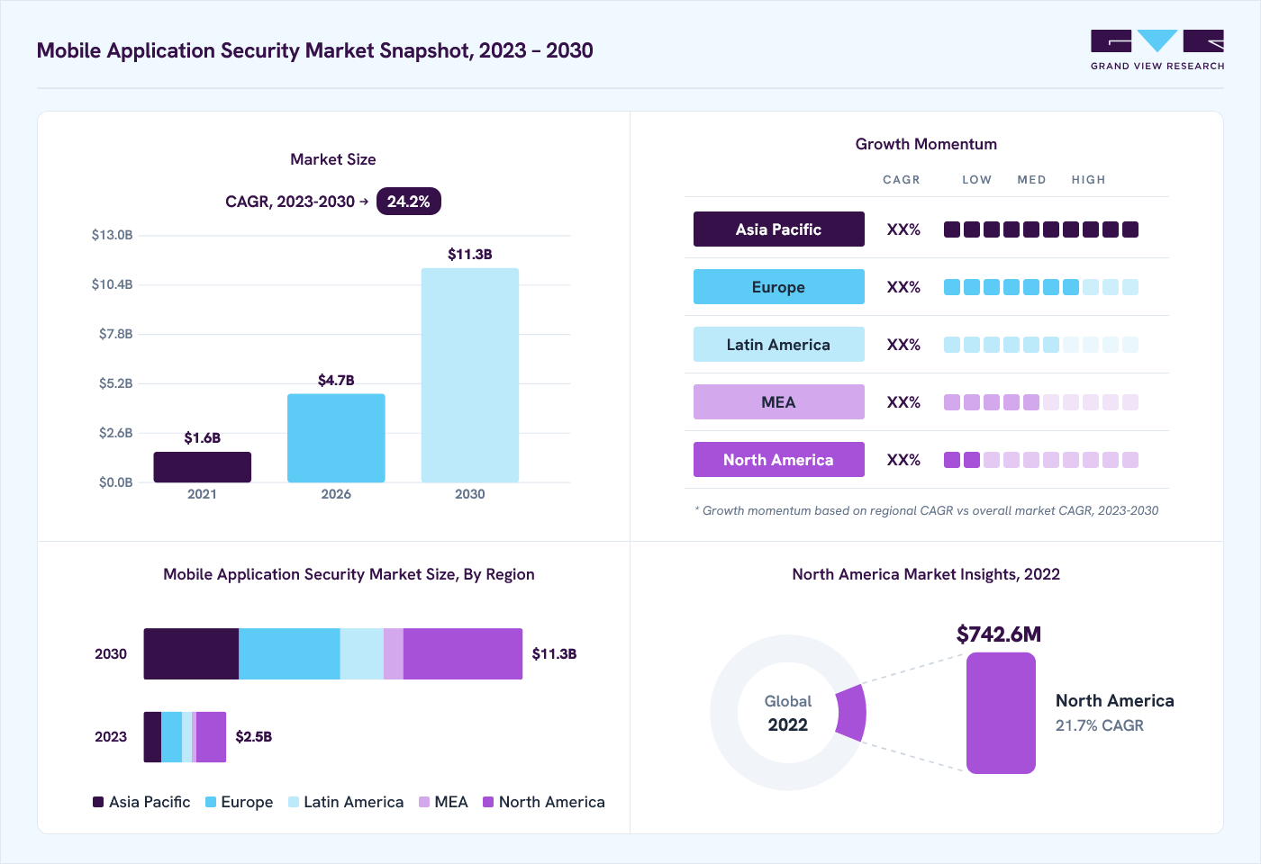 Mobile application security market overview: Grand View Research estimates the global market size at USD 2.0 billion in 2022, projected to grow from USD 4.7 billion in 2026 to USD 11.3 billion by 2030 at a 24.2% CAGR, with regional growth momentum.