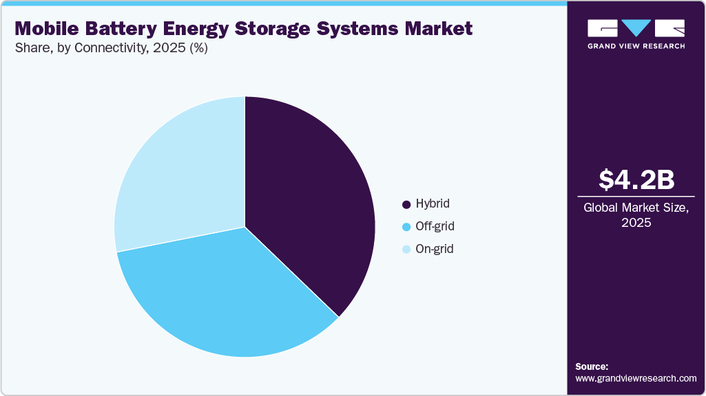 Mobile Battery Energy Storage Systems Market Report, 2033