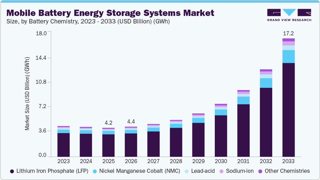 Mobile Battery Energy Storage Systems Market Report, 2033