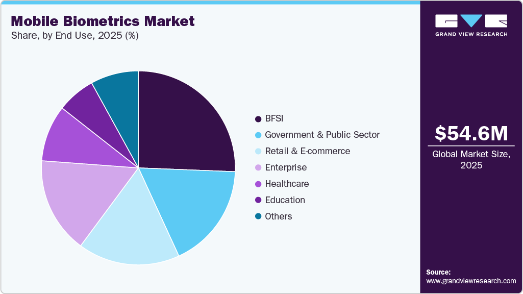 Mobile Biometrics Market Share