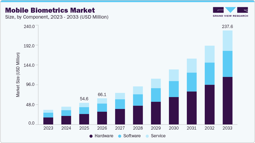 Mobile biometrics market size and growth forecast (2023-2033)