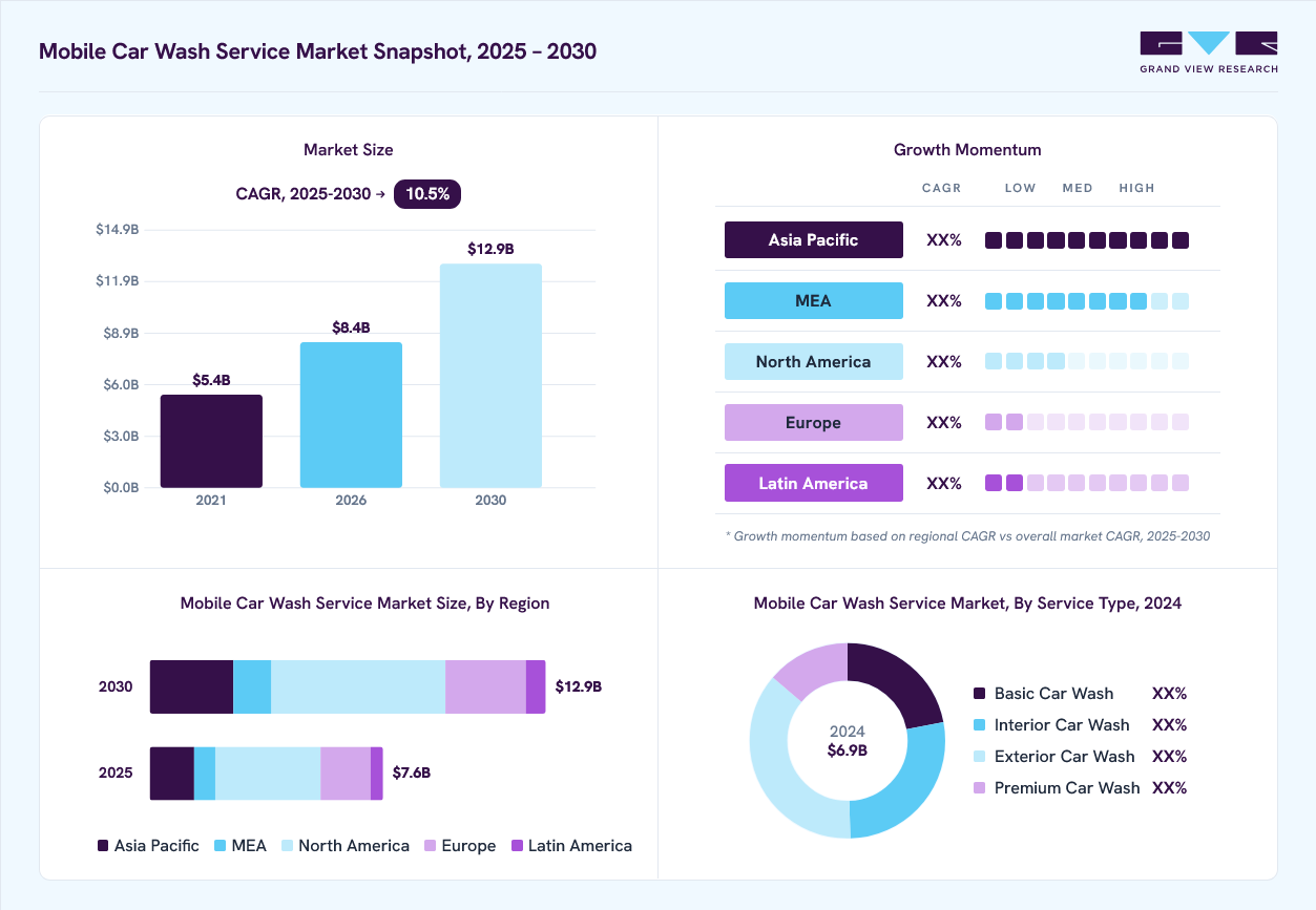 Mobile car wash service market overview: Grand View Research estimates the global market size at USD 6.9 billion in 2024, projected to grow from USD 8.4 billion in 2026 to USD 12.9 billion by 2030 at a 10.5% CAGR, with regional growth momentum.