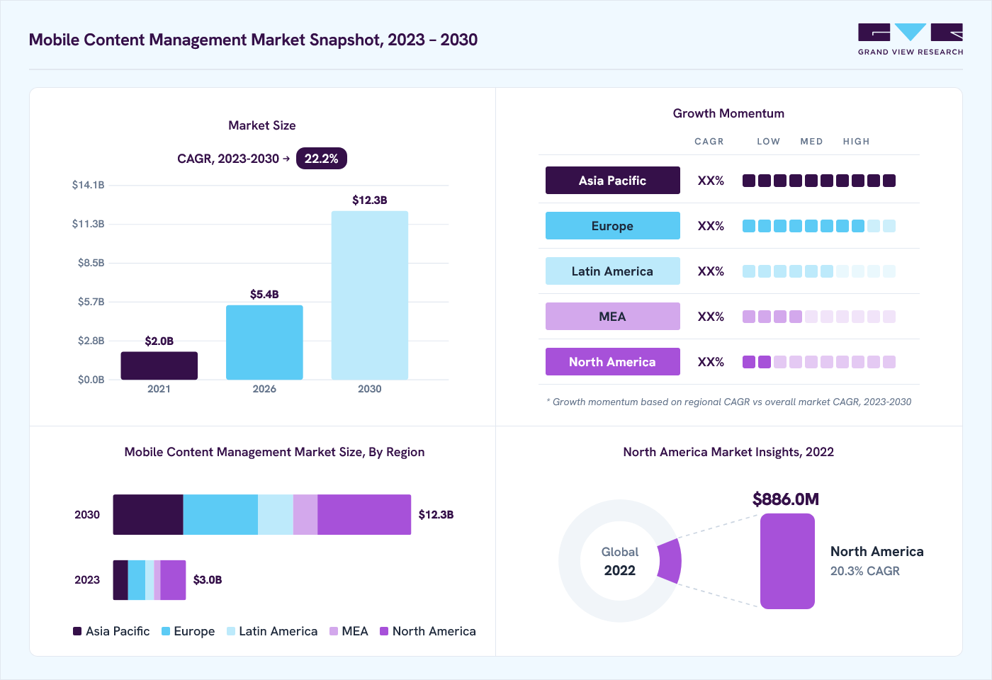 Mobile content management market overview: Grand View Research estimates the global market size at USD 2.5 billion in 2022, projected to grow from USD 5.4 billion in 2026 to USD 12.3 billion by 2030 at a 22.2% CAGR, with regional growth momentum.