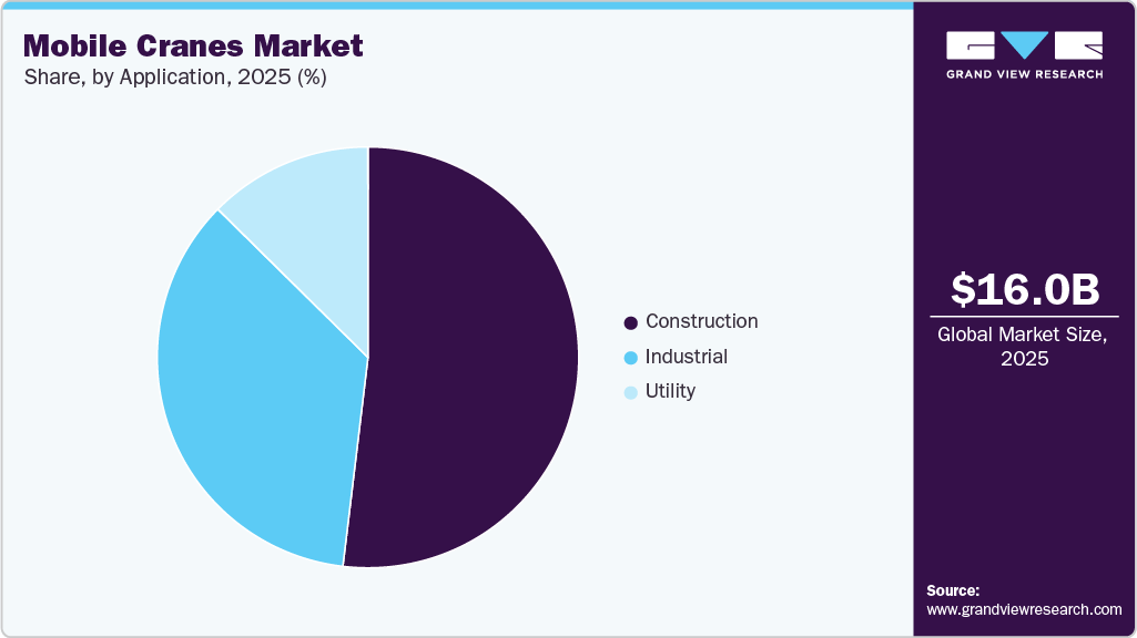Mobile Cranes Market Share