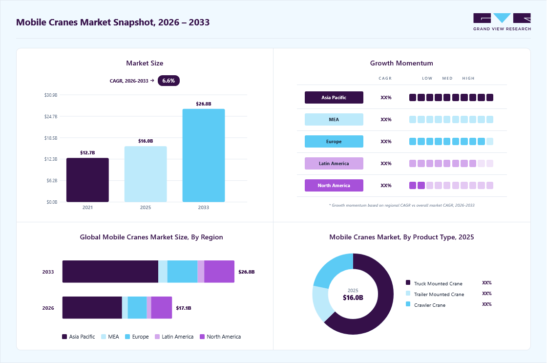 Mobile cranes market overview: Grand View Research estimates the global market size at USD 16.0 billion in 2025, projected to grow from 17.1 billion in 2026 to USD 26.8 billion by 2033 at a 6.6% CAGR, with regional growth momentum.