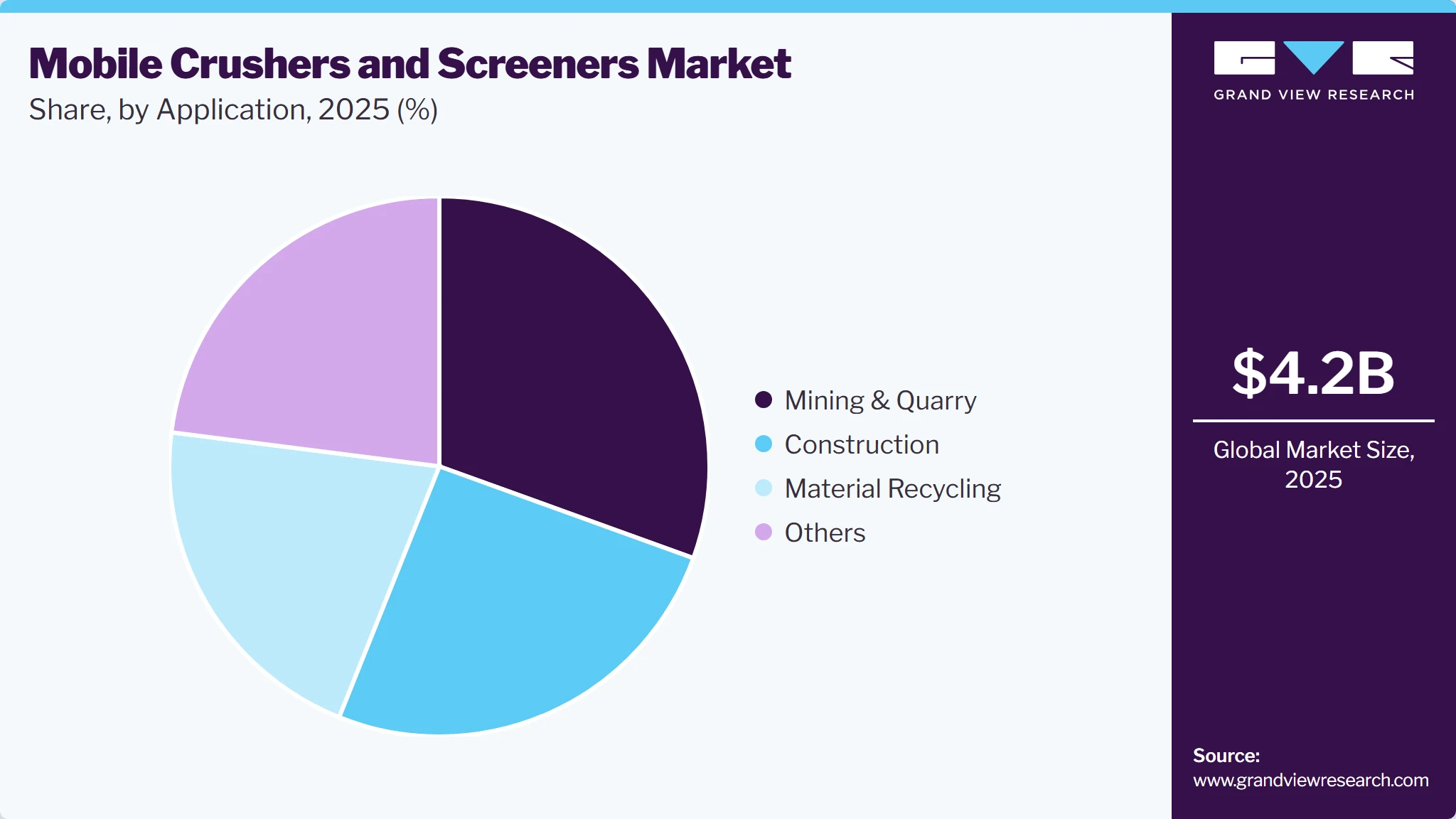 Mobile Crushers And Screeners Market Share