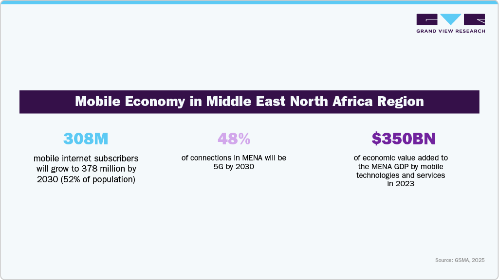 Mobile Economy in Middle East North Africa Region