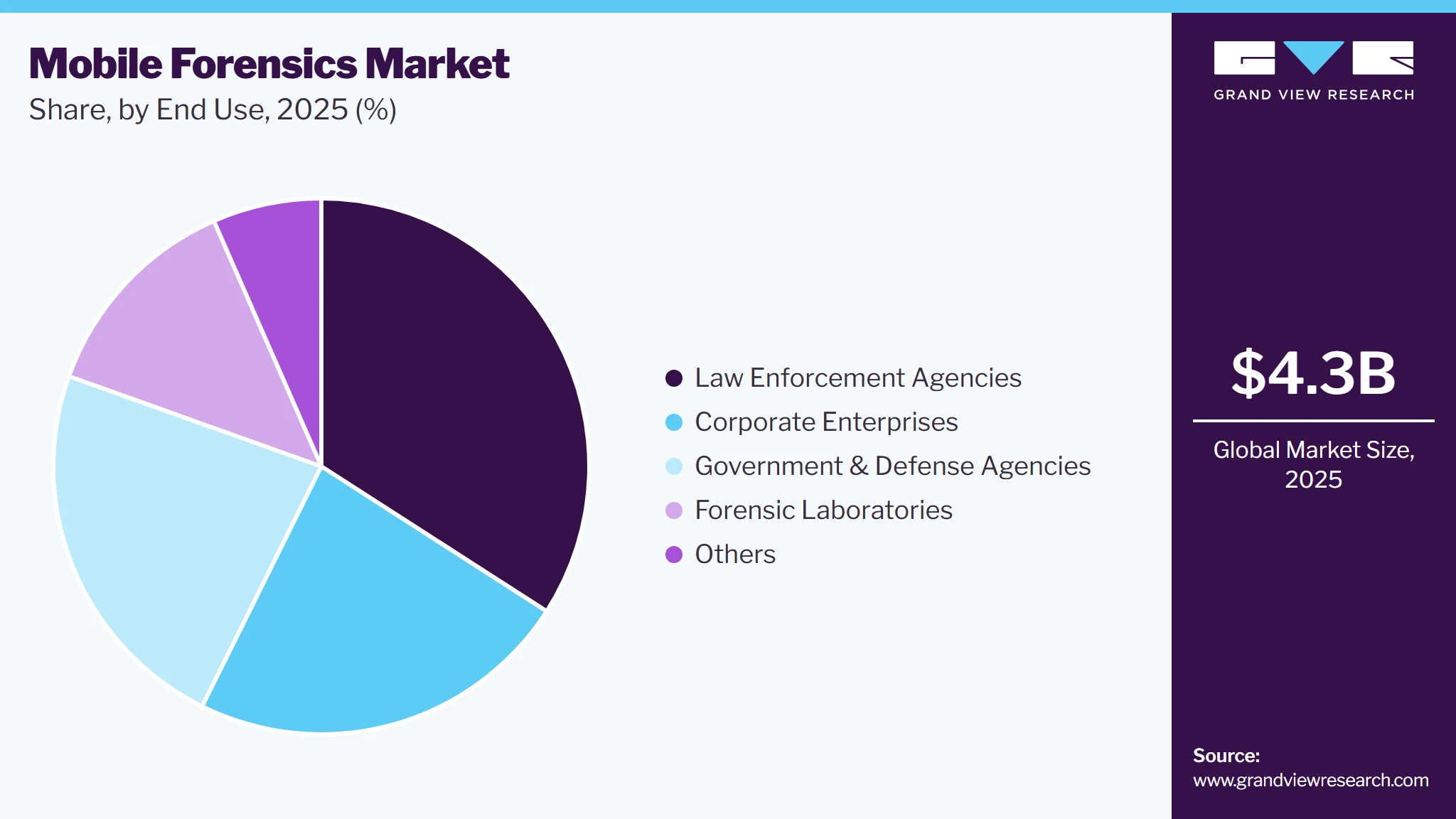 Mobile Forensics Market Share Mobile Forensics Market Share