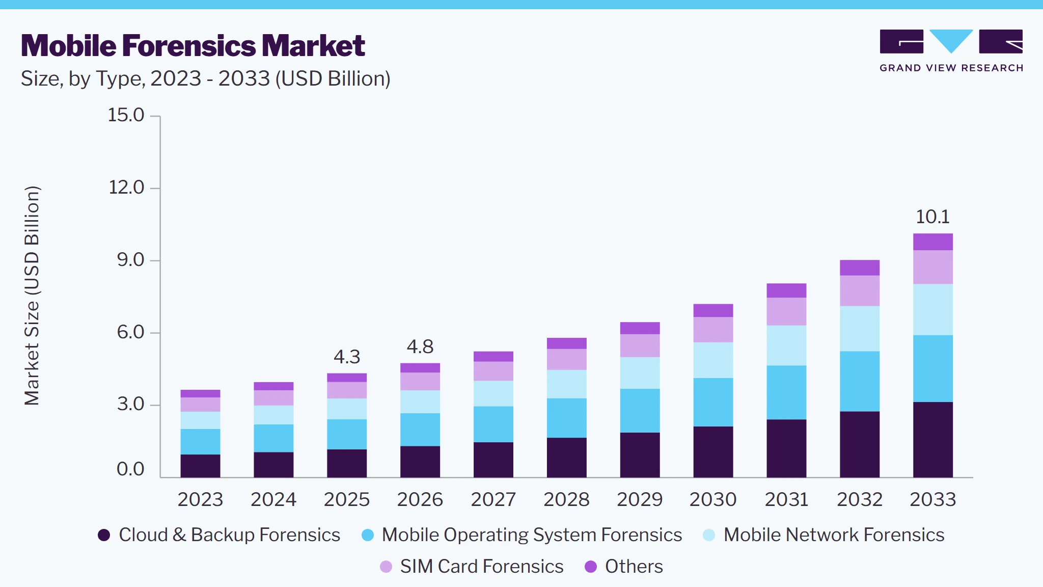Mobile forensics market size and growth forecast (2023-2033) Mobile forensics market size and growth forecast (2023-2033)