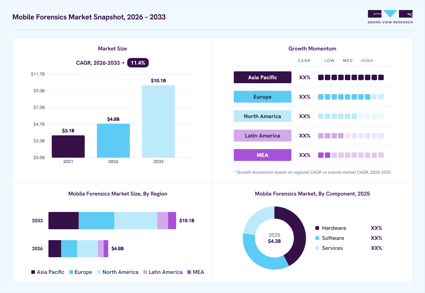 Mobile forensics market overview: Grand View Research estimates the global market size at USD 4.3 billion in 2025, projected to grow from USD 4.8 billion in 2026 to USD 10.1 billion by 2033 at a 11.4% CAGR, with regional growth momentum.