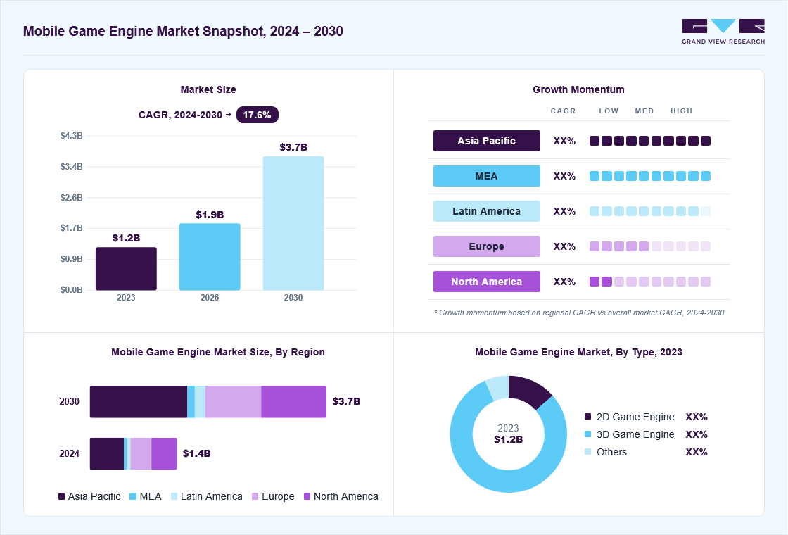 Mobile game engine market overview: Grand View Research estimates the global market size at USD 1.2 billion in 2023, projected to grow from USD 1.9 billion in 2026 to USD 3.7 billion by 2030 at a 17.6% CAGR, with regional growth momentum.