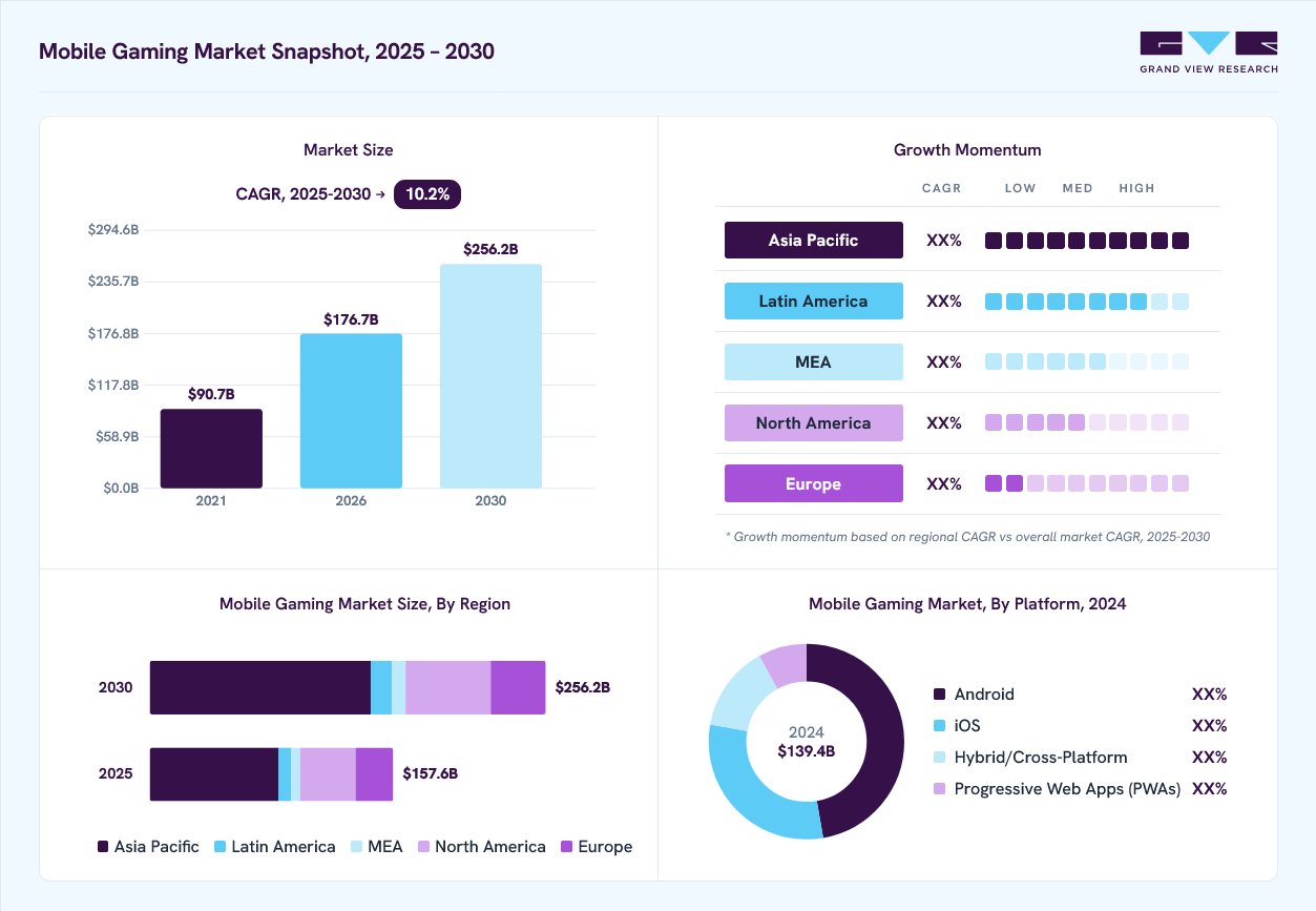 Mobile gaming market overview: Grand View Research estimates the global market size at USD 139.4 billion in 2024, projected to grow from USD 176.7 billion in 2026 to USD 256.2 billion by 2030 at a 10.2% CAGR, with regional growth momentum.