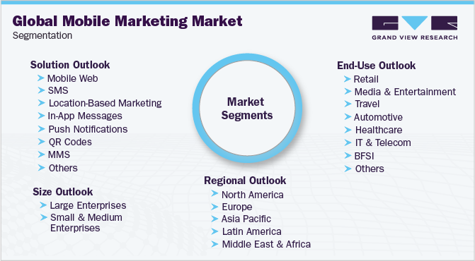 Global Mobile Marketing Market Segmentation