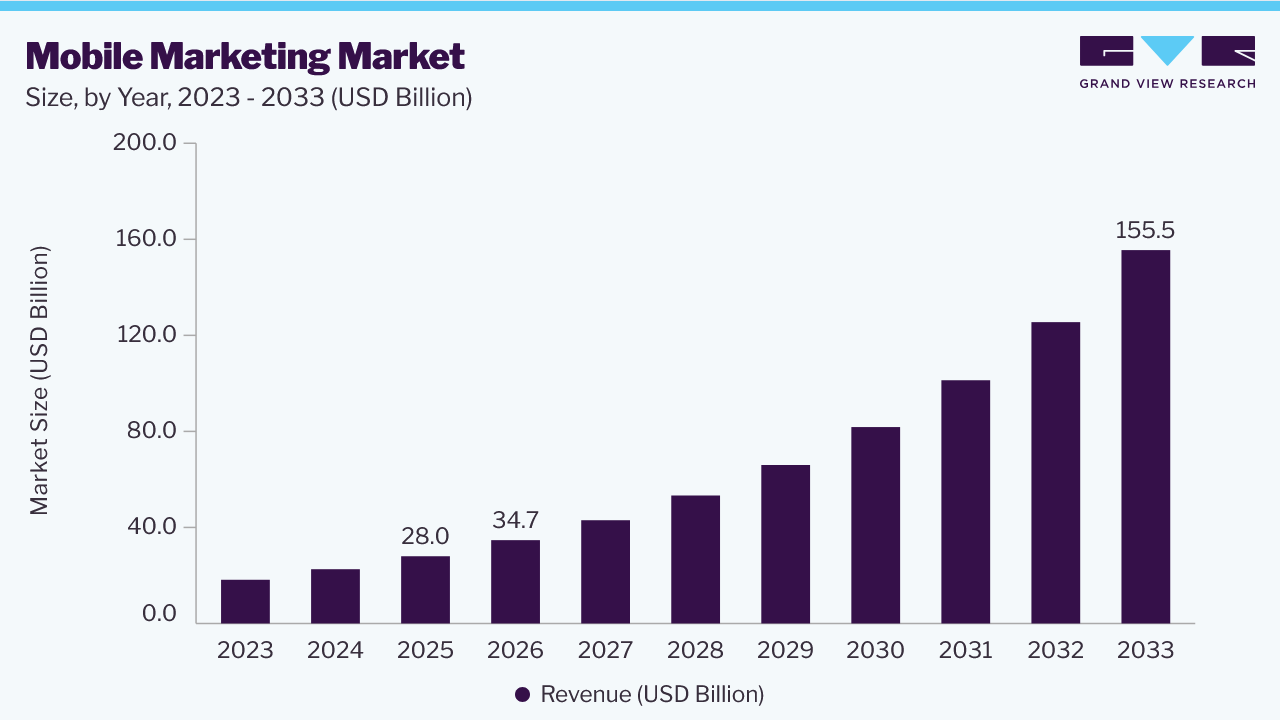 Mobile marketing market size and growth forecast (2023-2033)