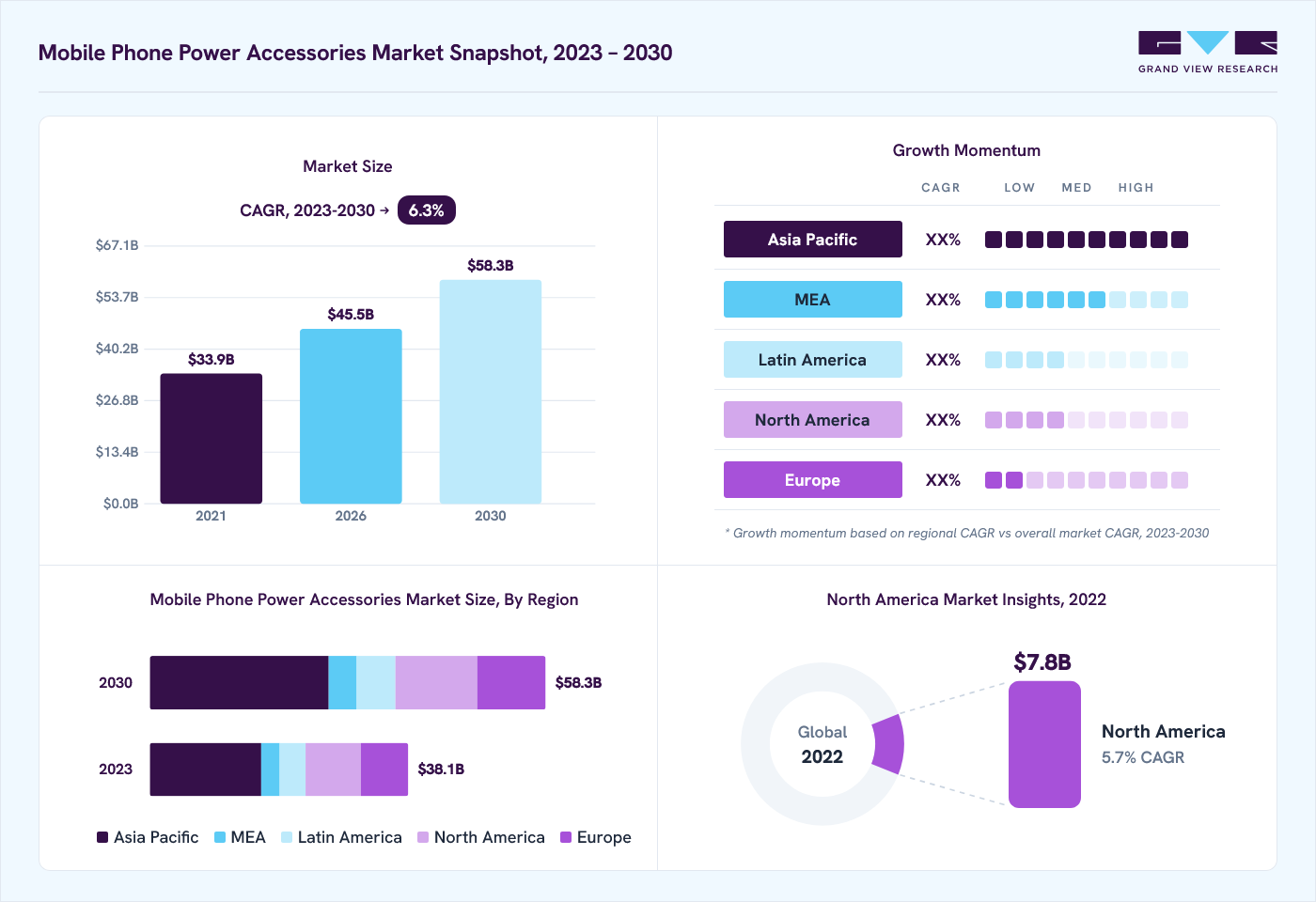Mobile phone power accessories market overview: Grand View Research estimates the global market size at USD 35.9 billion in 2022, projected to grow from USD 45.5 billion in 2026 to USD 58.3 billion by 2030 at a 6.3% CAGR, with regional growth momentum.