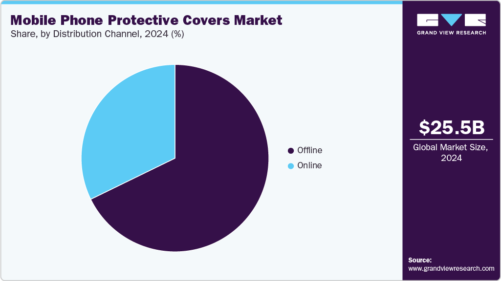 Mobile Phone Protective Covers Market Share