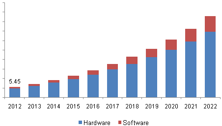 Global mobile POS terminals market by component, 2012 - 2022 (USD Billion)