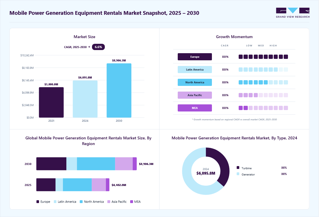 Mobile power generation equipment rentals market overview: Grand View Research estimates the global market size at USD 6,095.81 million in 2024, projected to grow from USD 6,482.84 million in 2025 to USD 8,906.29 million by 2030 at a 6.6% CAGR, with regional growth momentum.