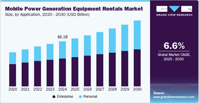 Mobile Power Generation Equipment Rentals Market Size by Application, 2020 - 2030 (USD Billion)