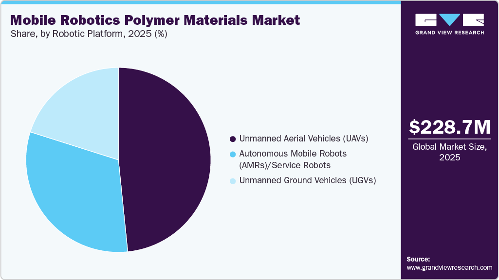 Mobile Robotics Polymer Materials Market Share