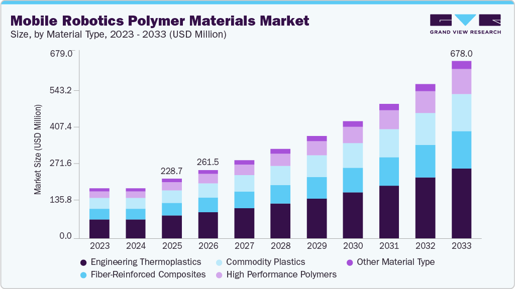 Mobile robotics polymer materials market size and growth forecast (2023-2033)