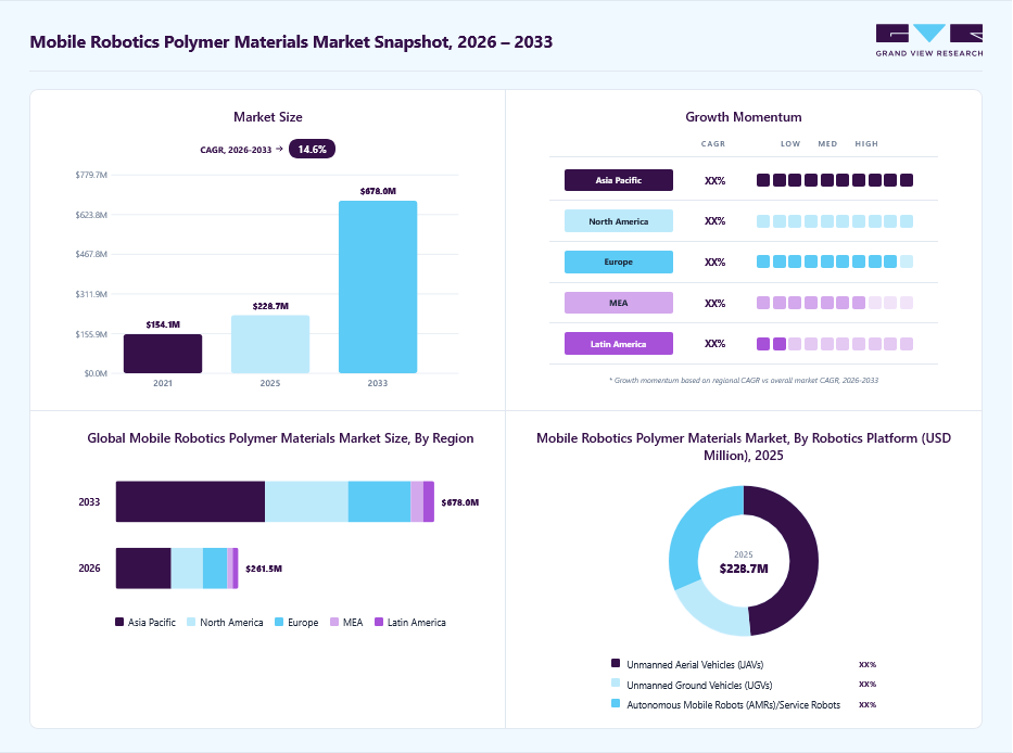 Mobile robotics polymer materials market overview: Grand View Research estimates the global market size at USD 228.7 million in 2025, projected to grow from 261.5 million in 2026 to USD 678.0 million by 2033 at a 14.6% CAGR, with regional growth momentum.