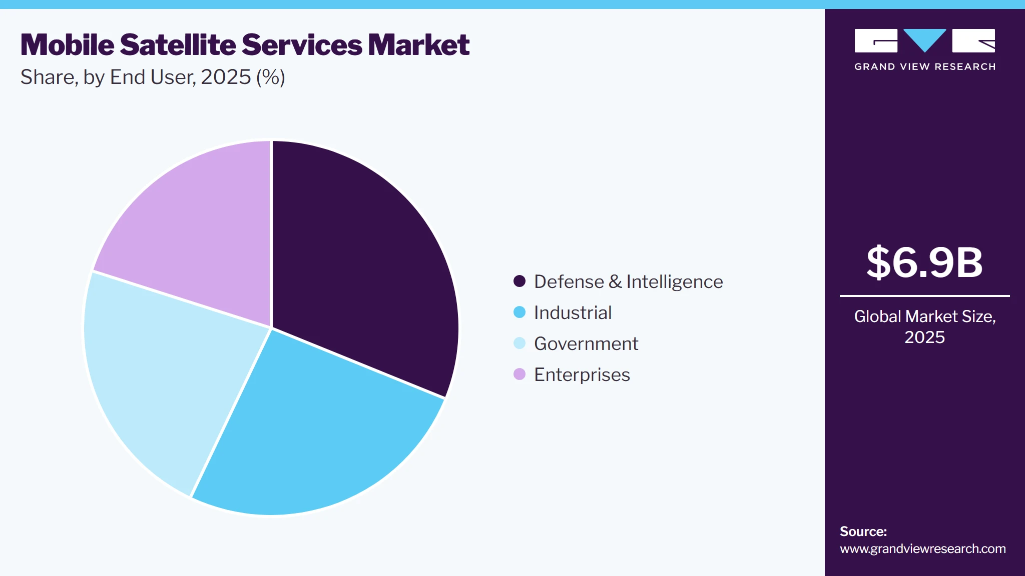 Mobile Satellite Services Market Share