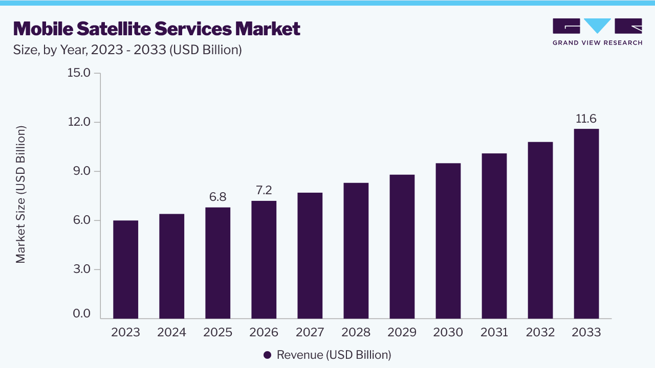 Mobile satellite services market size and growth forecast (2023-2033) Mobile satellite aervices market size and growth forecast (2023-2033)