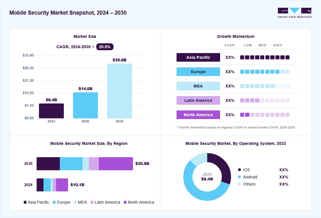 Mobile security market overview: Grand View Research estimates the global market size at USD 8.4 billion in 2023, projected to grow from USD 14.6 billion in 2026 to USD 30.8 billion by 2030 at a 20.5% CAGR, with regional growth momentum.