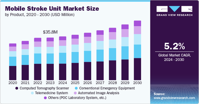 Global Mobile Stroke Units Market, 2012-2022, (USD Million)