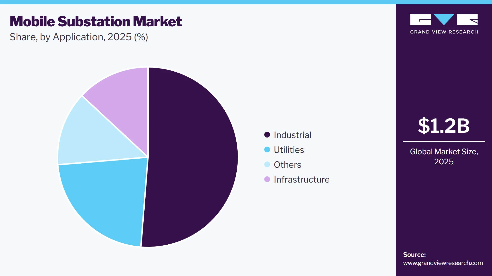 Mobile Substation Market Share Mobile Substation Market Share