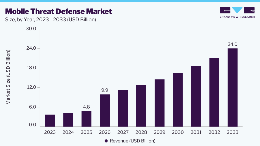 Mobile threat defense market size and growth forecast (2023-2033)