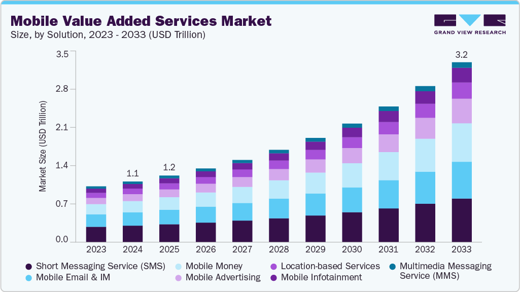 Mobile value added services market size and growth forecast (2023-2033)