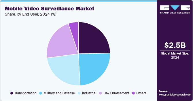 Mobile video surveillance Market Revenue Share, by End User, 2024 (%) Mobile video surveillance Market Revenue Share, by End User, 2024 (%)