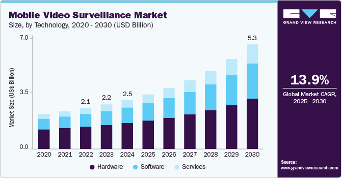 Mobile video surveillance market size was valued at USD 2468.0 million in 2024 and is projected to grow at 13.9% CAGR to reach USD 5257.1 million by 2030. Mobile video surveillance market size was valued at USD 2468.0 million in 2024 and is projected to grow at 13.9% CAGR to reach USD 5257.1 million by 2030.