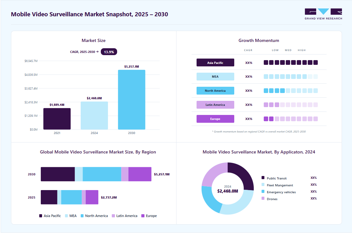 Mobile video surveillance market overview: Grand View Research estimates the global market size at USD 2468.0 million in 2024, projected to grow from USD 2737.2 million in 2025 to USD 5257.1 million by 2030 at a 13.9% CAGR, with regional growth momentum.