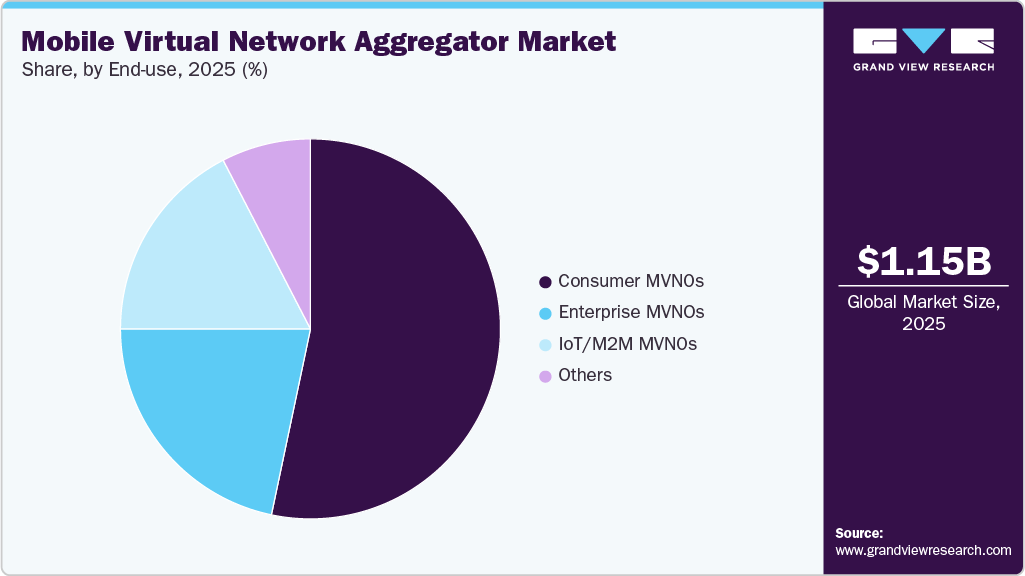 Mobile Virtual Network Aggregator Market Share
