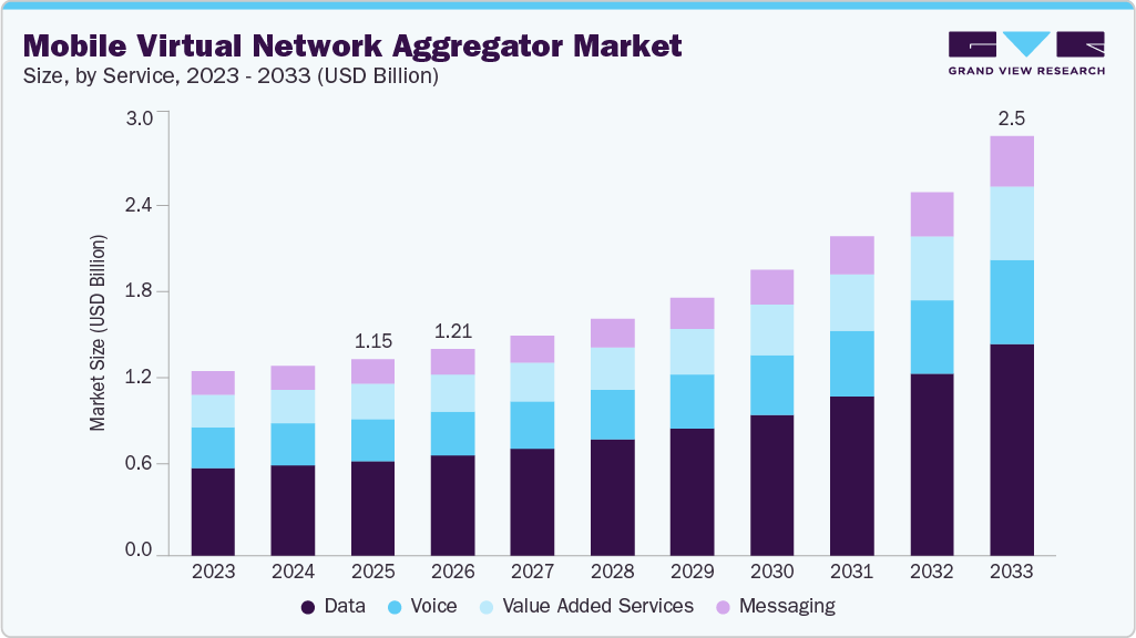 Mobile virtual network aggregator market size and growth forecast (2023-2033)