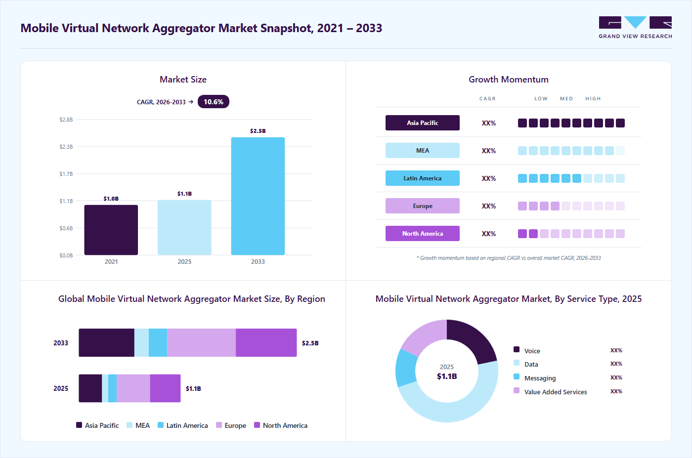 Mobile virtual network aggregator market overview highlighting global market size in 2025 (USD 1.15 Billion), revenue forecast for 2033 (USD 2.45 Billion), growth trends (CAGR 10.6% from 2026 to 2033), and regional growth momentum