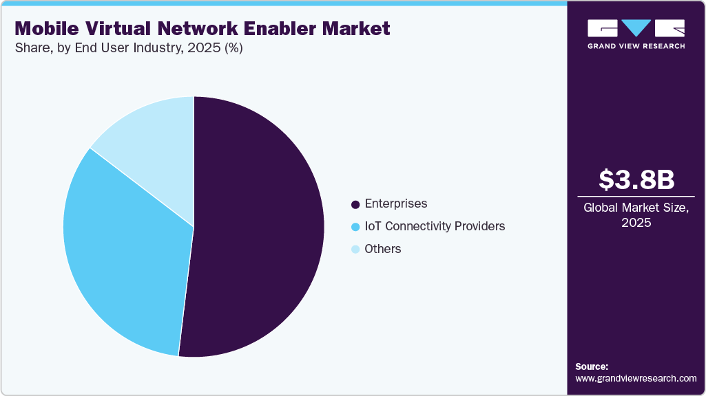Mobile Virtual Network Enabler Market Share Mobile Virtual Network Enabler Market Share