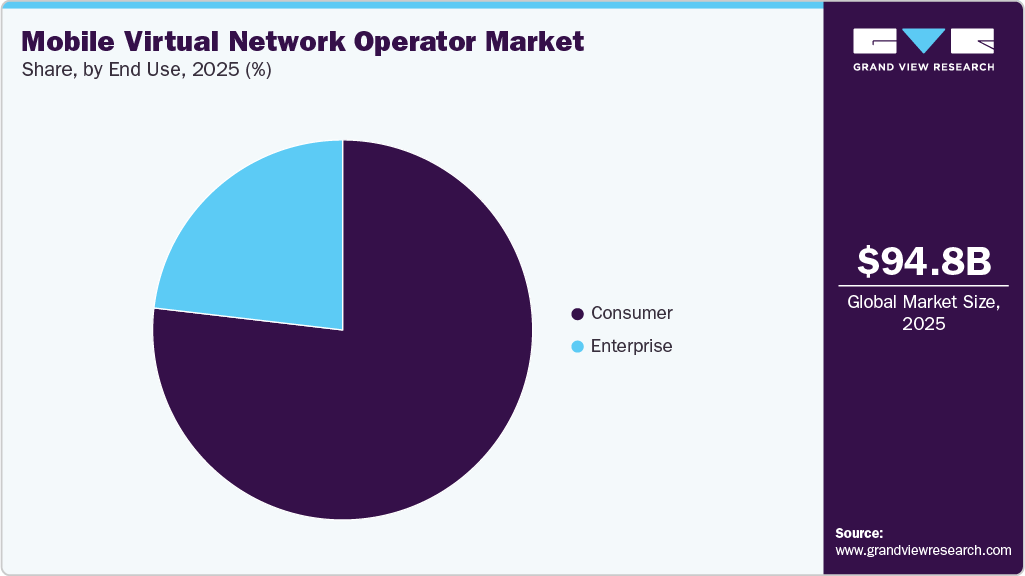 Mobile Virtual Network Operator Market Share