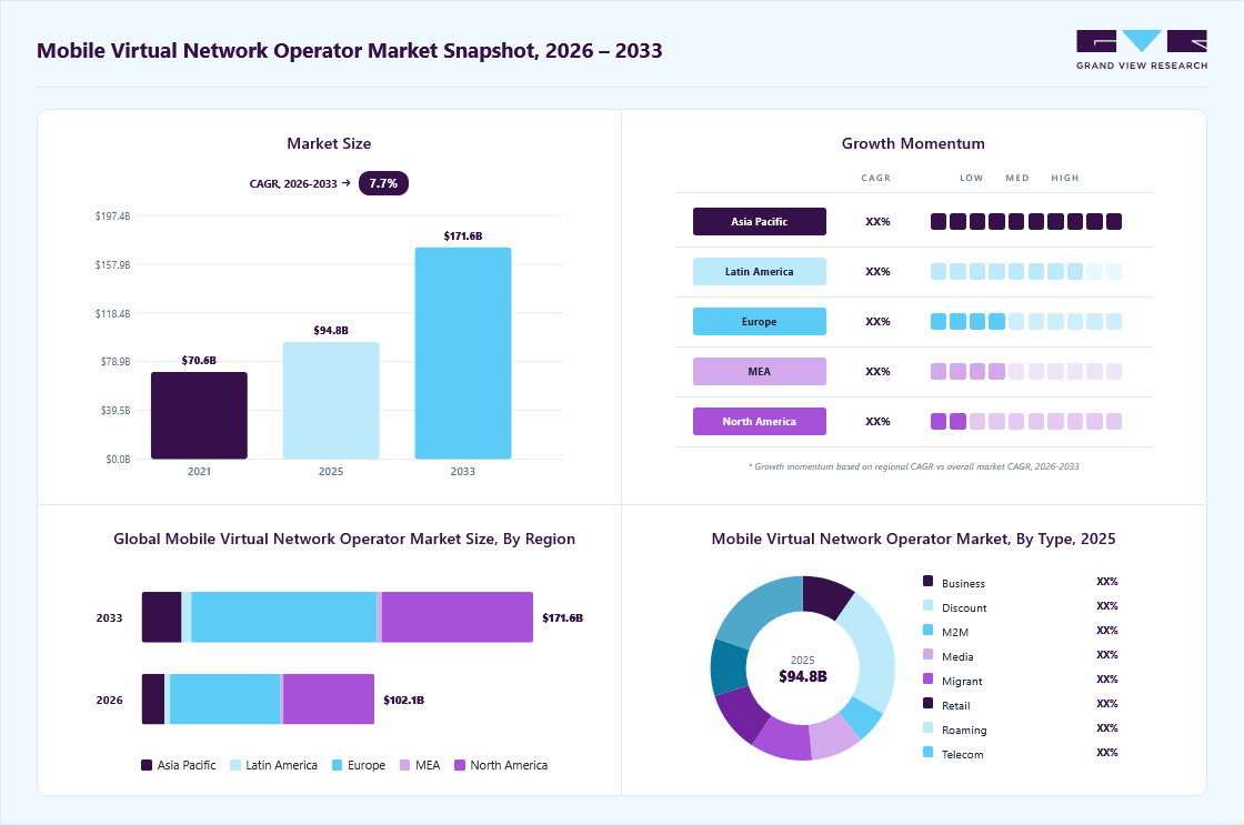 Mobile virtual network operator market overview: Grand View Research estimates the global market size at USD 94.8 billion in 2025, projected to grow from 102.1 billion in 2026 to USD 171.6 billion by 2033 at a 7.7% CAGR, with regional growth momentum.