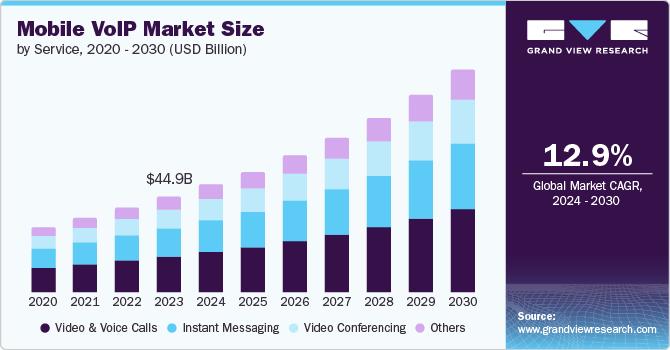 Global mobile VoIP market by region, 2014- 2024 (USD Billion)