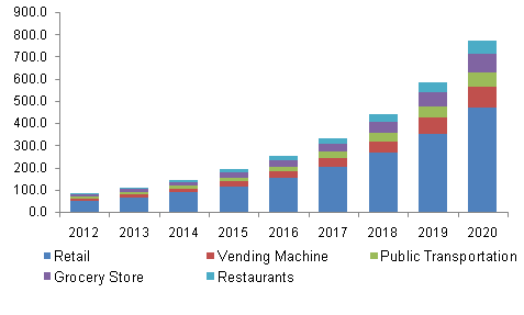 Global Mobile wallet Market, 2014 - 2024 (USD Billion)